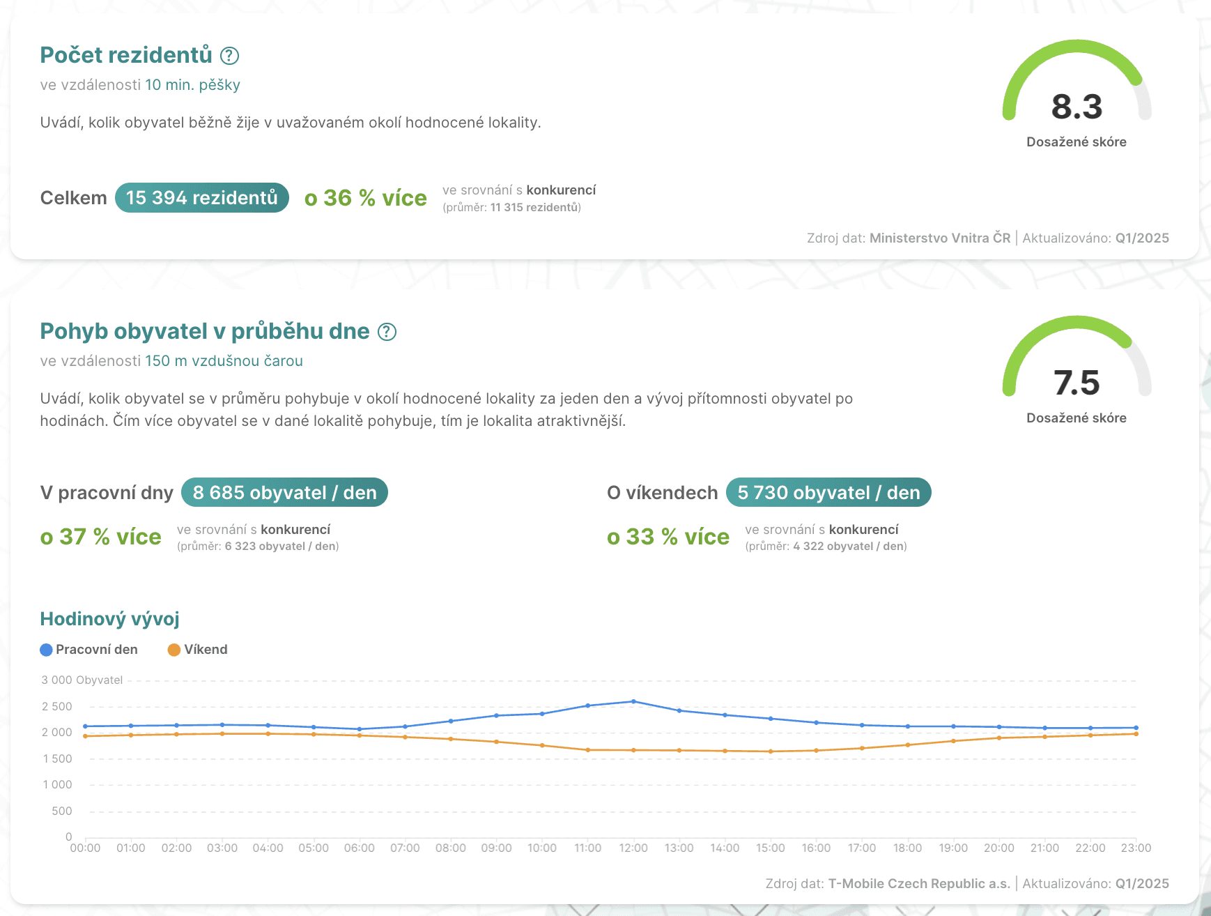Pohyb obyvatel v lokalite v MarketSpot