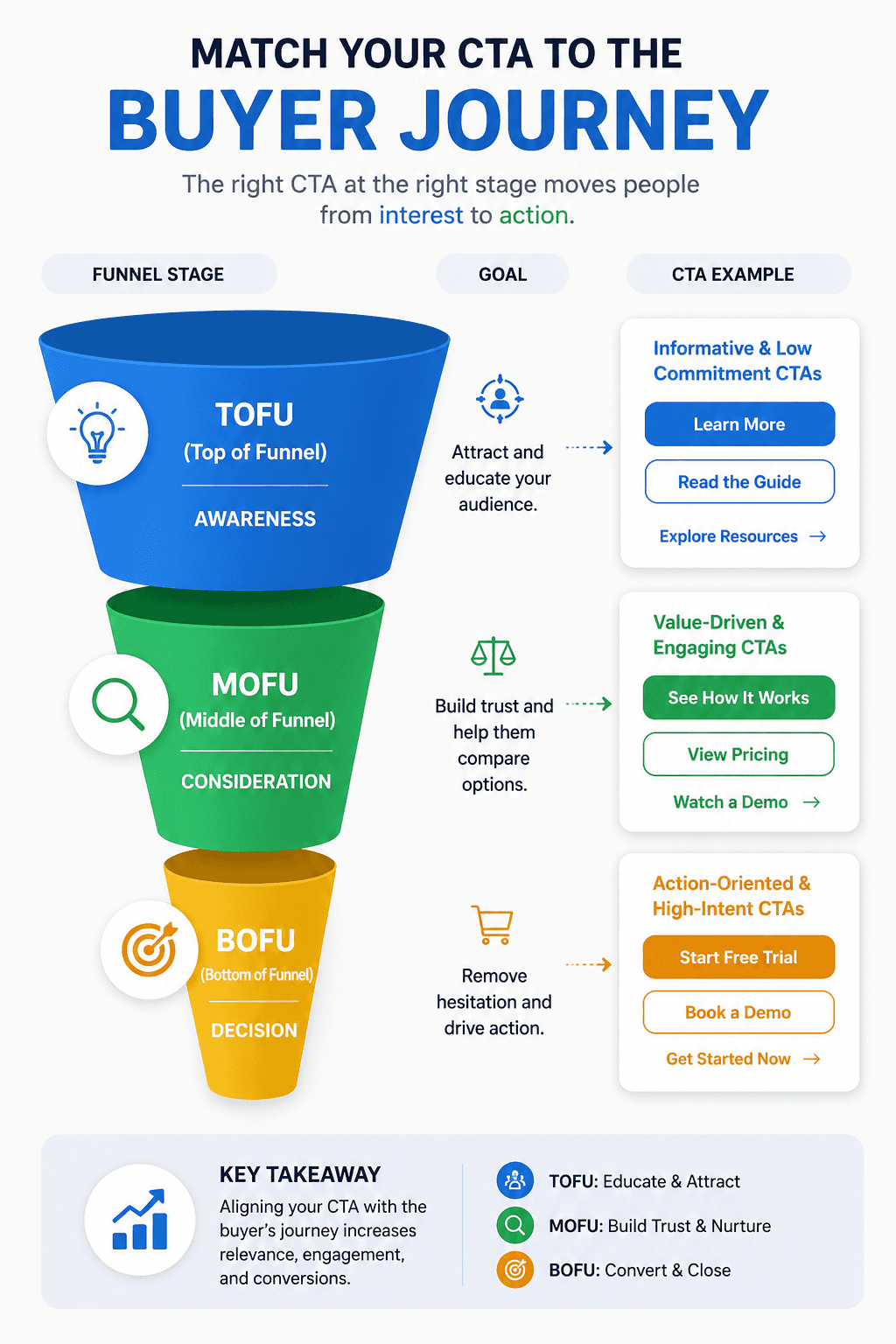 Full funnel CTA Examples