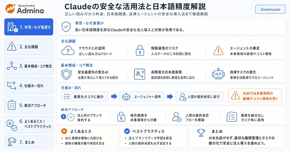 高性能AI「Claude」の読み方や料金プラン、日本語精度、安全なビジネス活用法と将来的なエージェント機能の可能性をまとめた解説図。