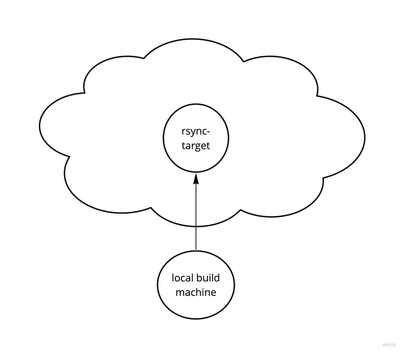 Figure 2: Cluster rsync target
