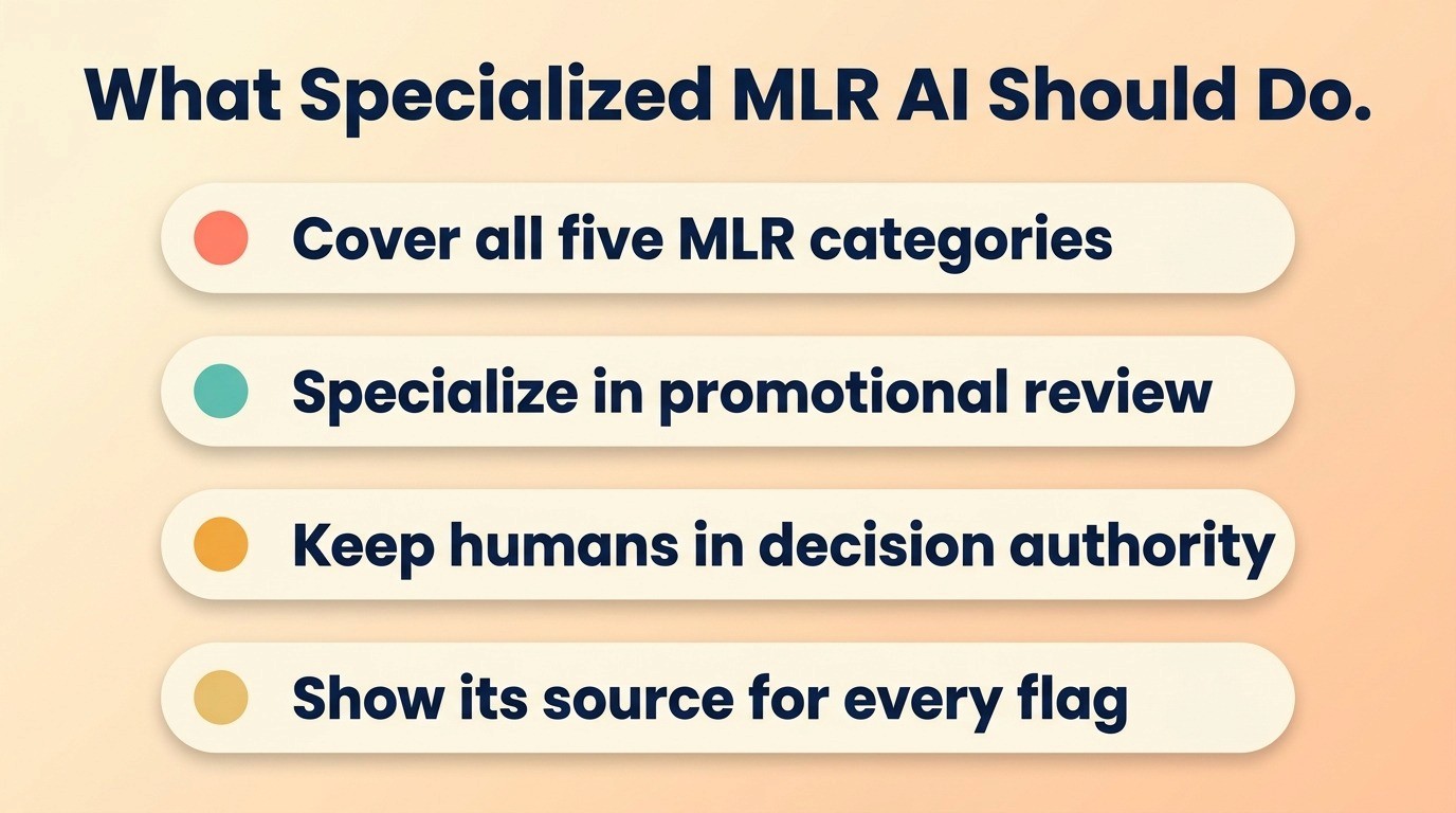 Infographic listing the four core capabilities specialized MLR AI tools should provide for pharma review teams.