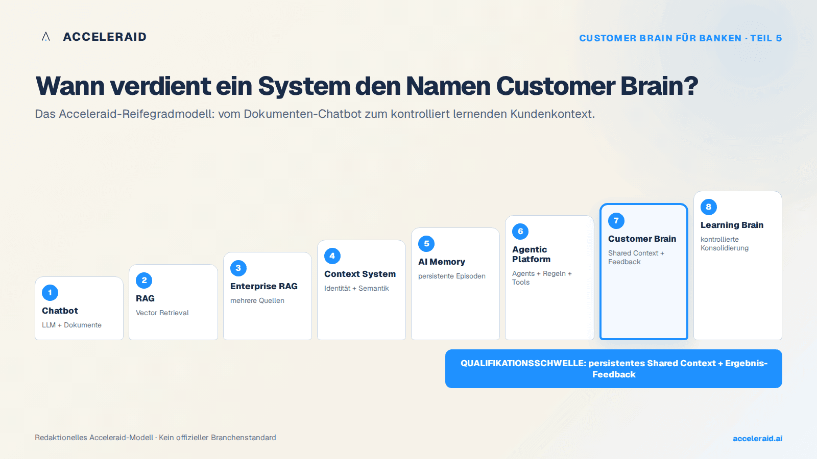 Acht Stufen vom Dokumenten-Chatbot zum kontrolliert lernenden Customer Brain
