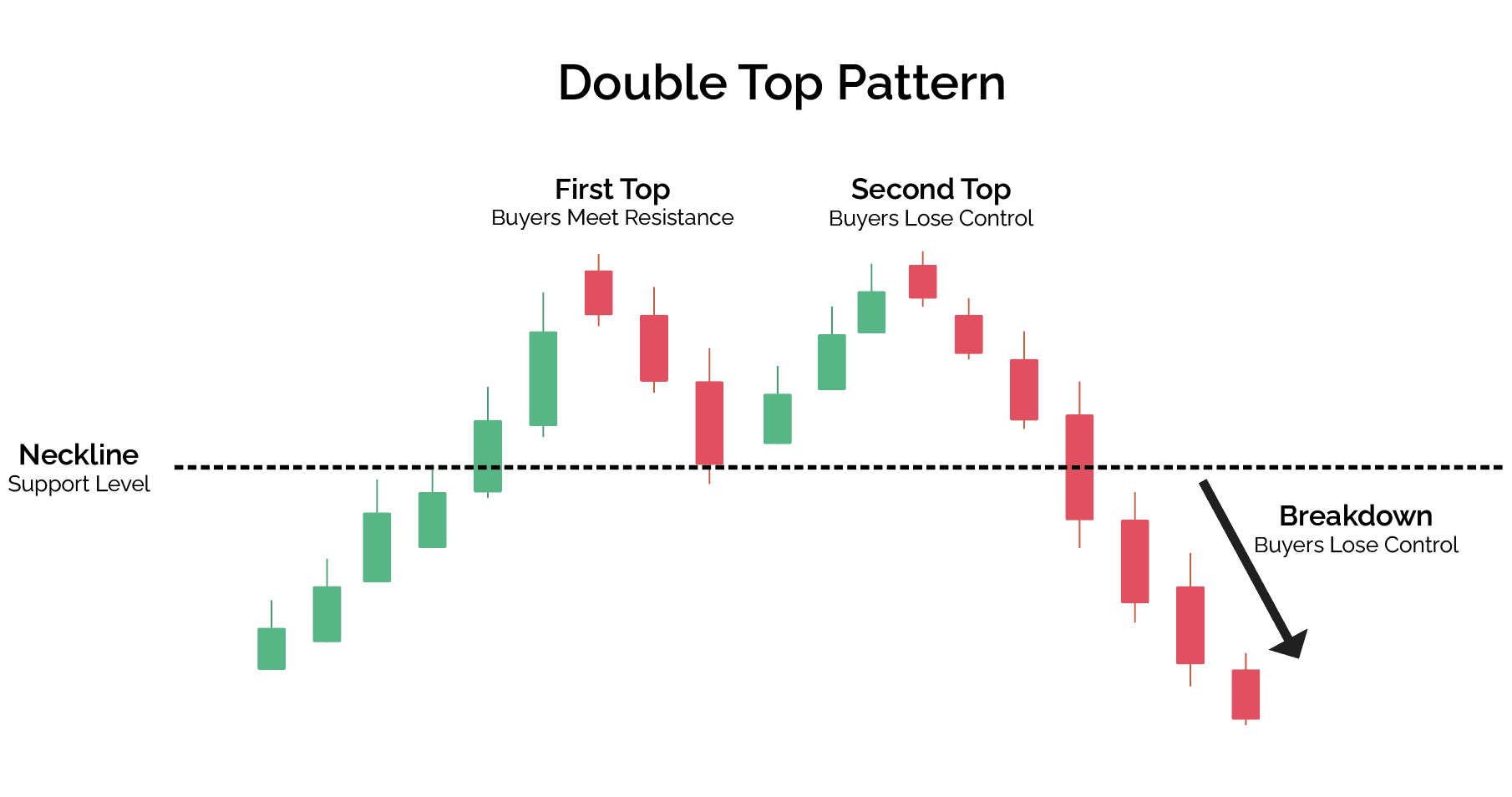 Double Top candle illustration with red and green candles showing First and Second Top, Necklne and breakdown areas