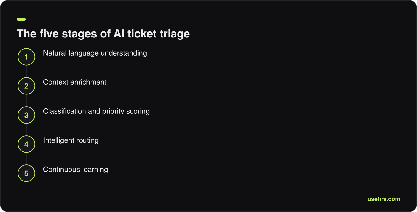 Flow diagram of five support ticket prioritization ai stages from language understanding to continuous learning