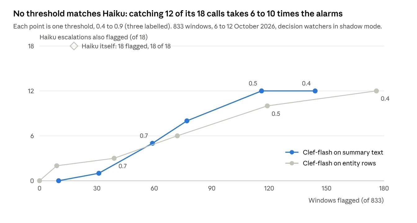 Chart of Clef-flash threshold vs windows flagged and share of Haiku's 18 escalations caught