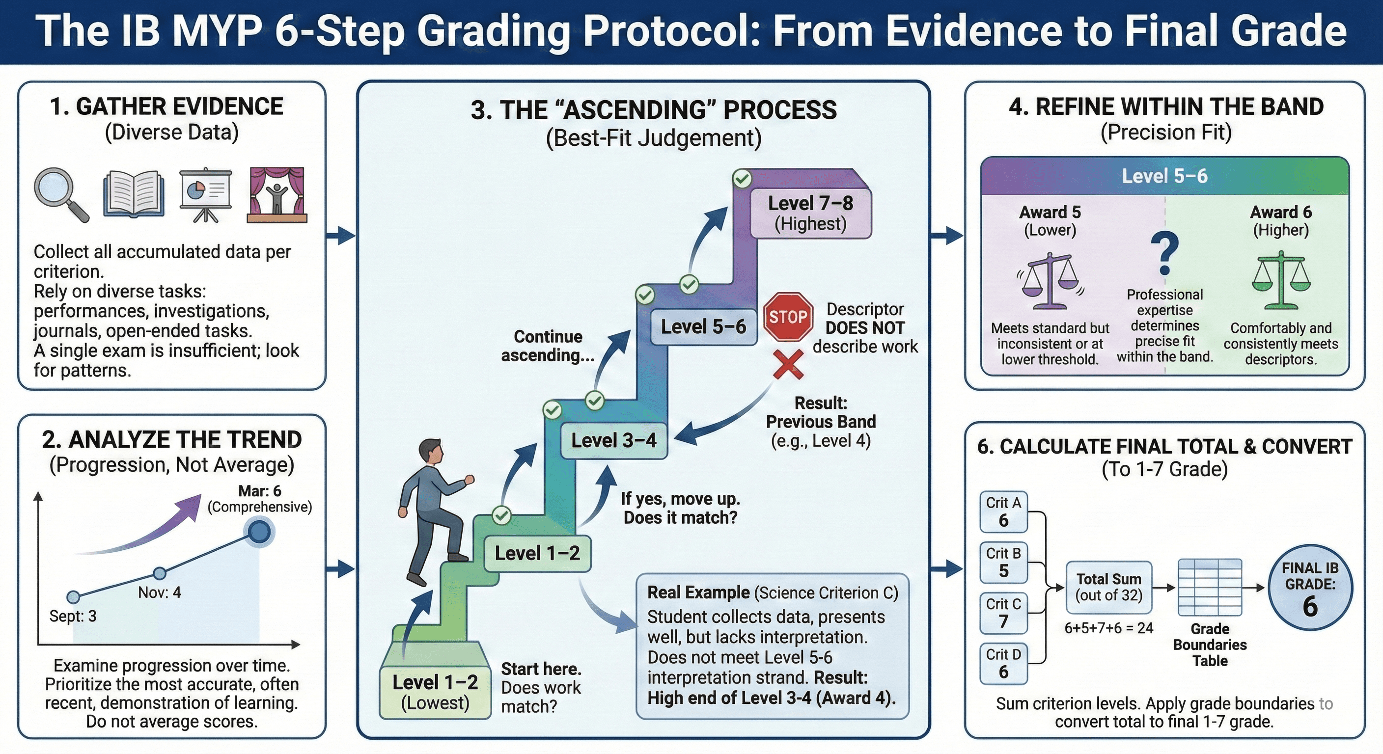6-step best-fit grading protocol flowchart for IB MYP criterion assessment