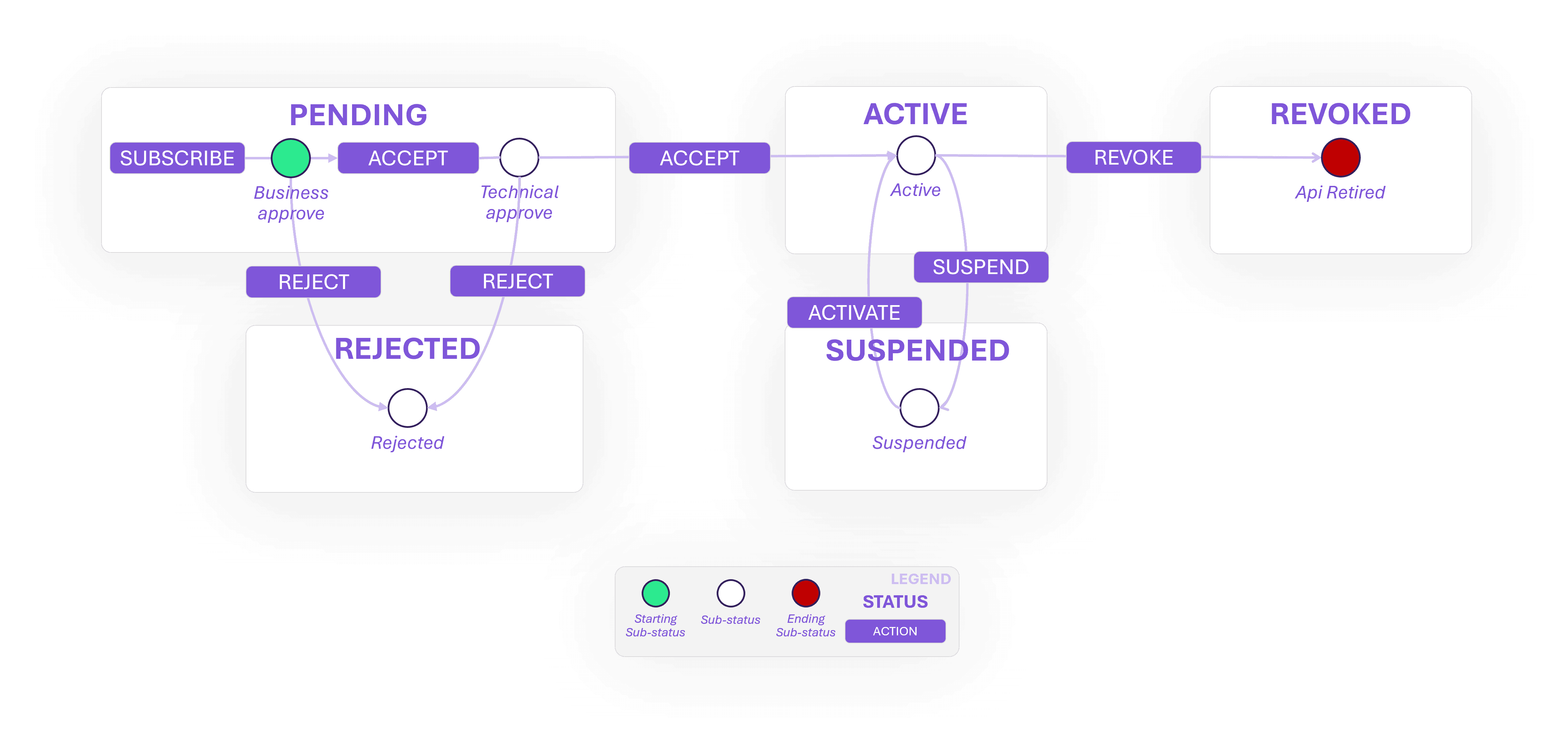 Subscription lifecycle