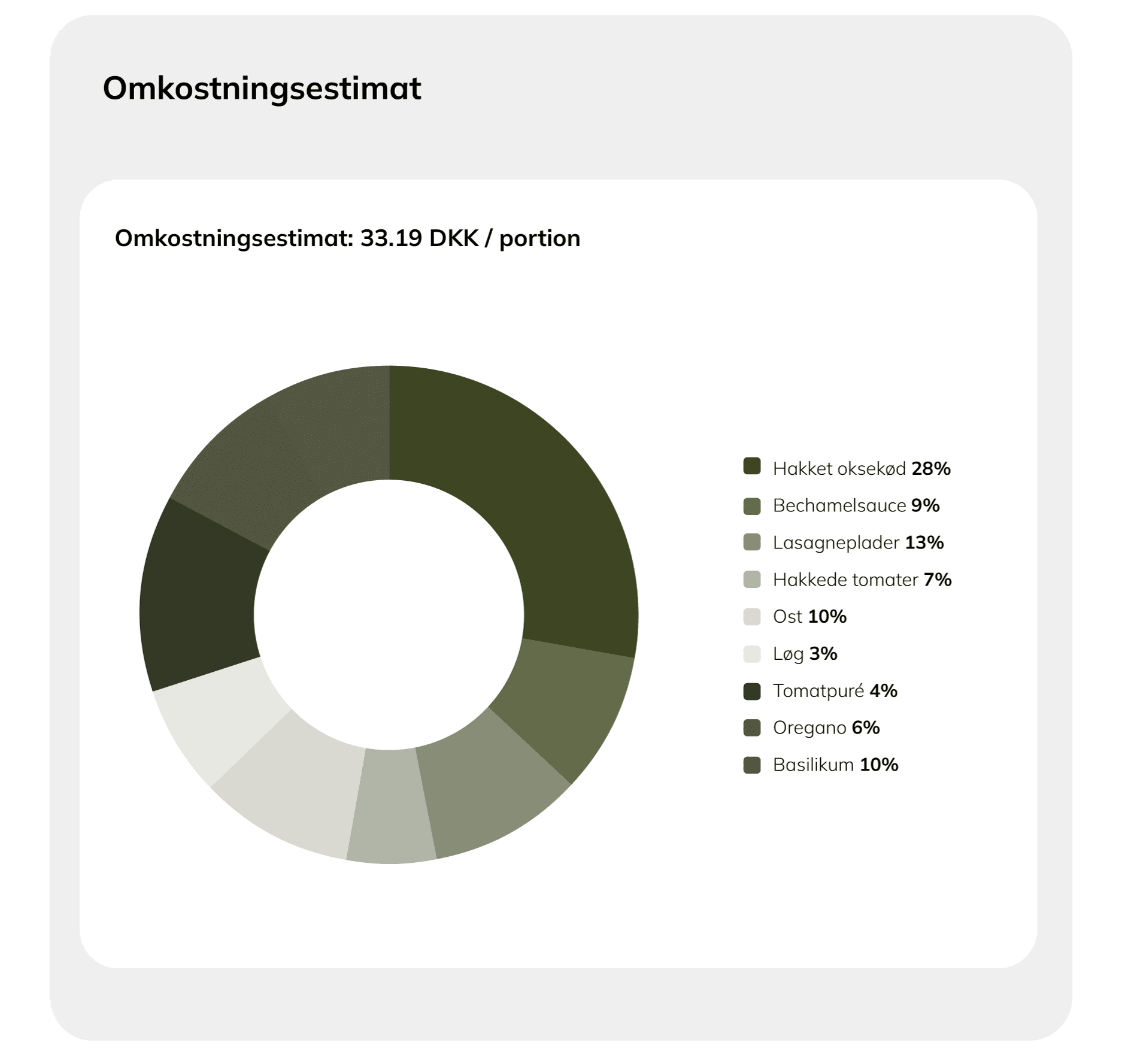 Maduniverset: cost estimate per portion