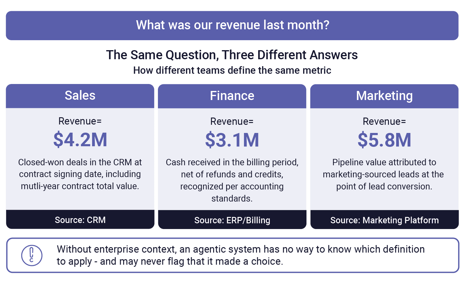 Diagram showing alternate interpretations of revenue by line of business