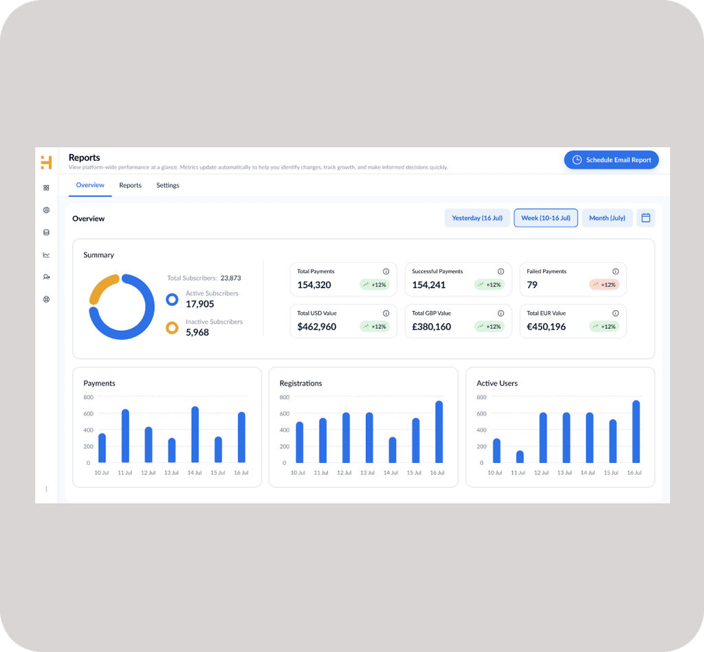 Reports dashboard in the HERO CRM featuring revenue metrics, user analytics, and bar charts.