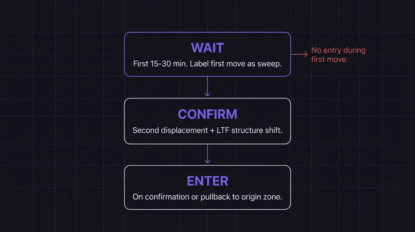 Flowchart showing the three-step second-move rule: Wait, Confirm, Enter