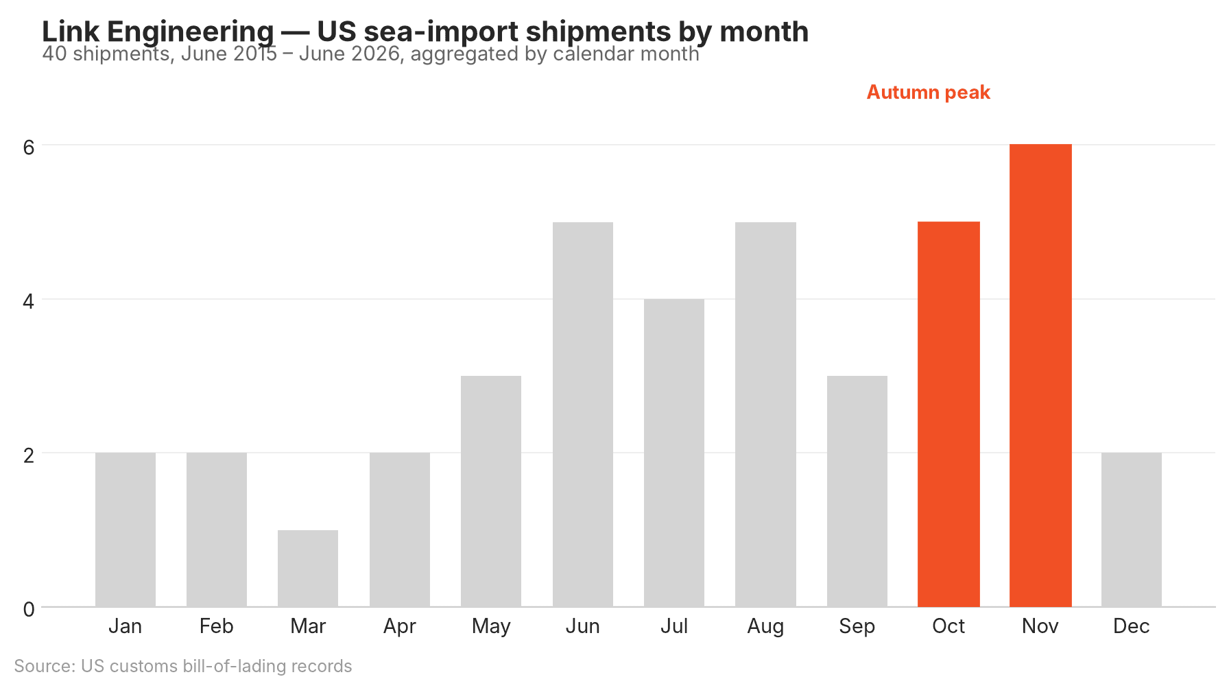 Chart of the supplier's US import shipment volume trend over time