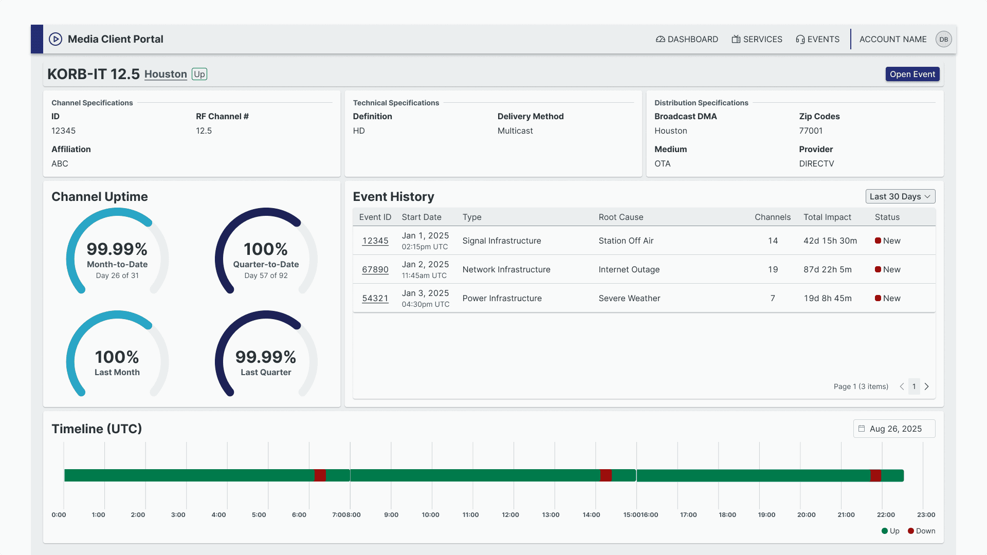 A snapshot of a the channels dashboard page in a media client portal