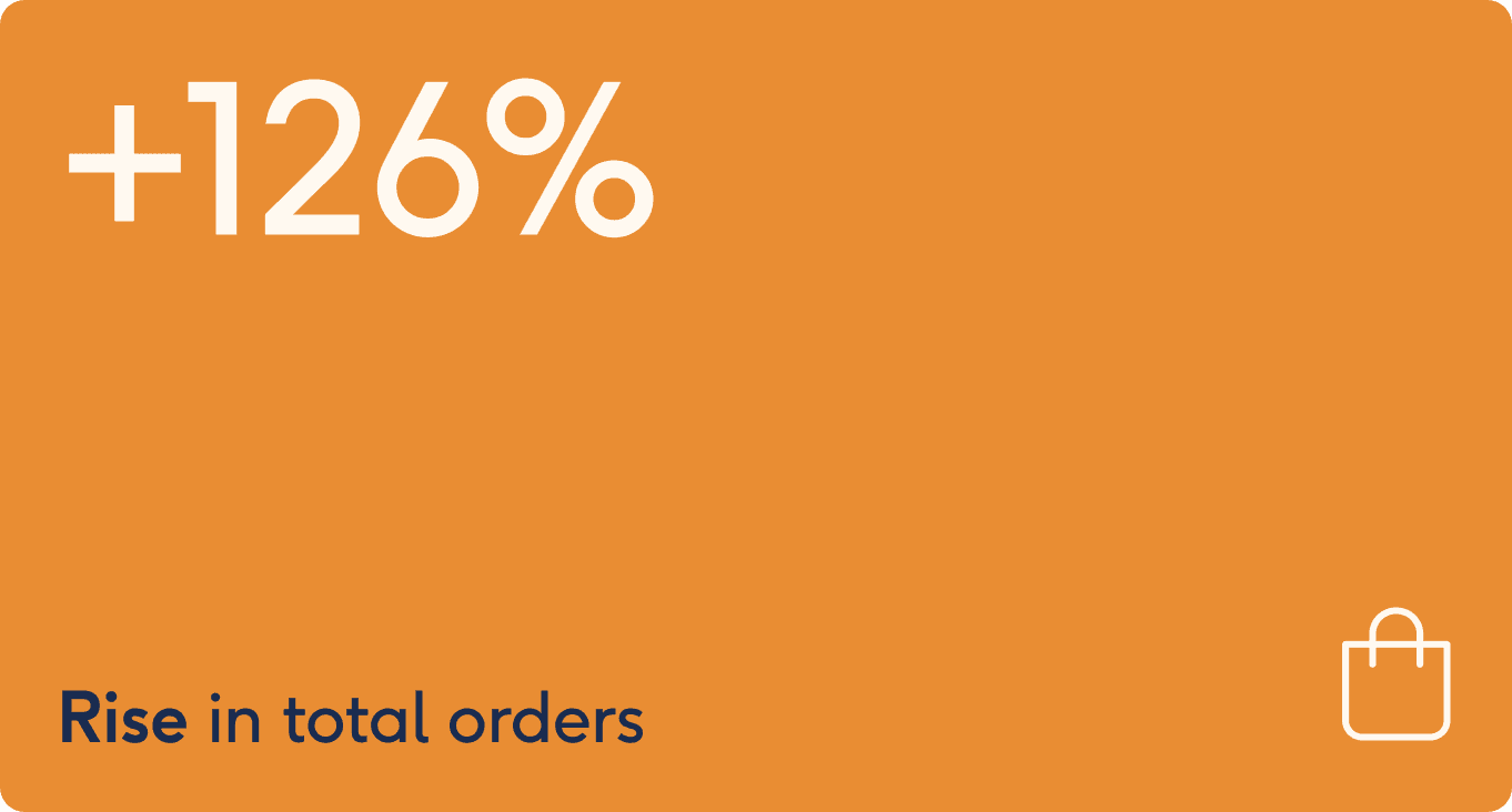 126% increase in total orders year on year for Solarboss