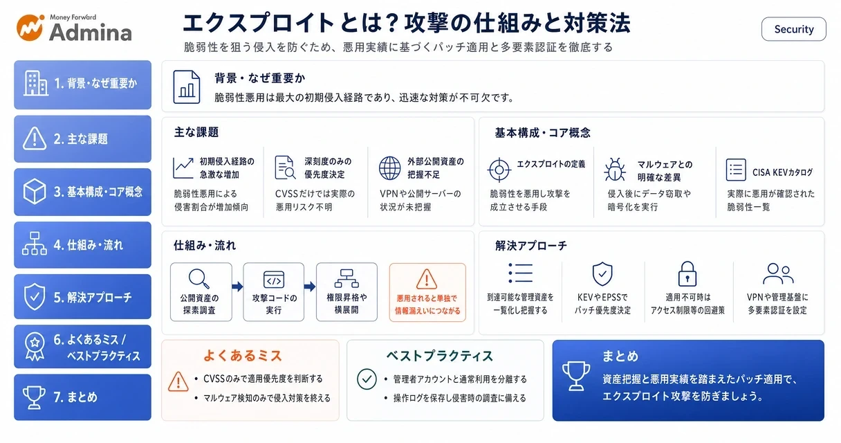 エクスプロイトの意味や脆弱性を狙う攻撃の仕組み、および公開資産の把握やパッチ適用による予防策を解説するインフォグラフィック。