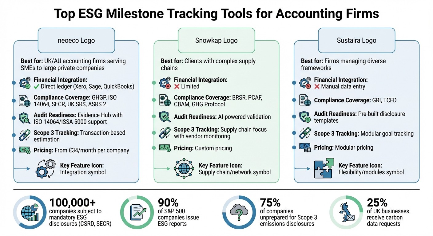 ESG Tracking Tools Comparison: neoeco vs Snowkap vs Sustaira