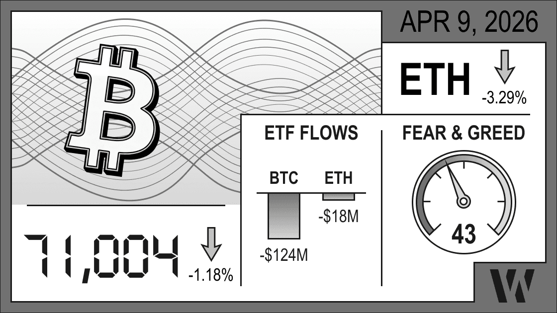 Apr 9, 2026 crypto snapshot - Bitcoin at 71,004 (-1.18%), Ethereum down -3.29%; ETF outflows: BTC -$124M, ETH -$18M; Fear & Greed Index 43.
