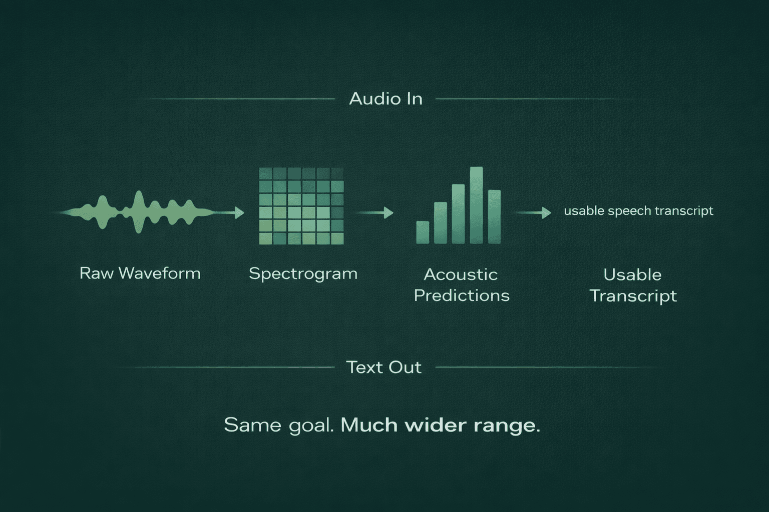 ASR pipeline infographic showing how audio input becomes text output through raw waveform, spectrogram, acoustic predictions, and usable speech transcript.
