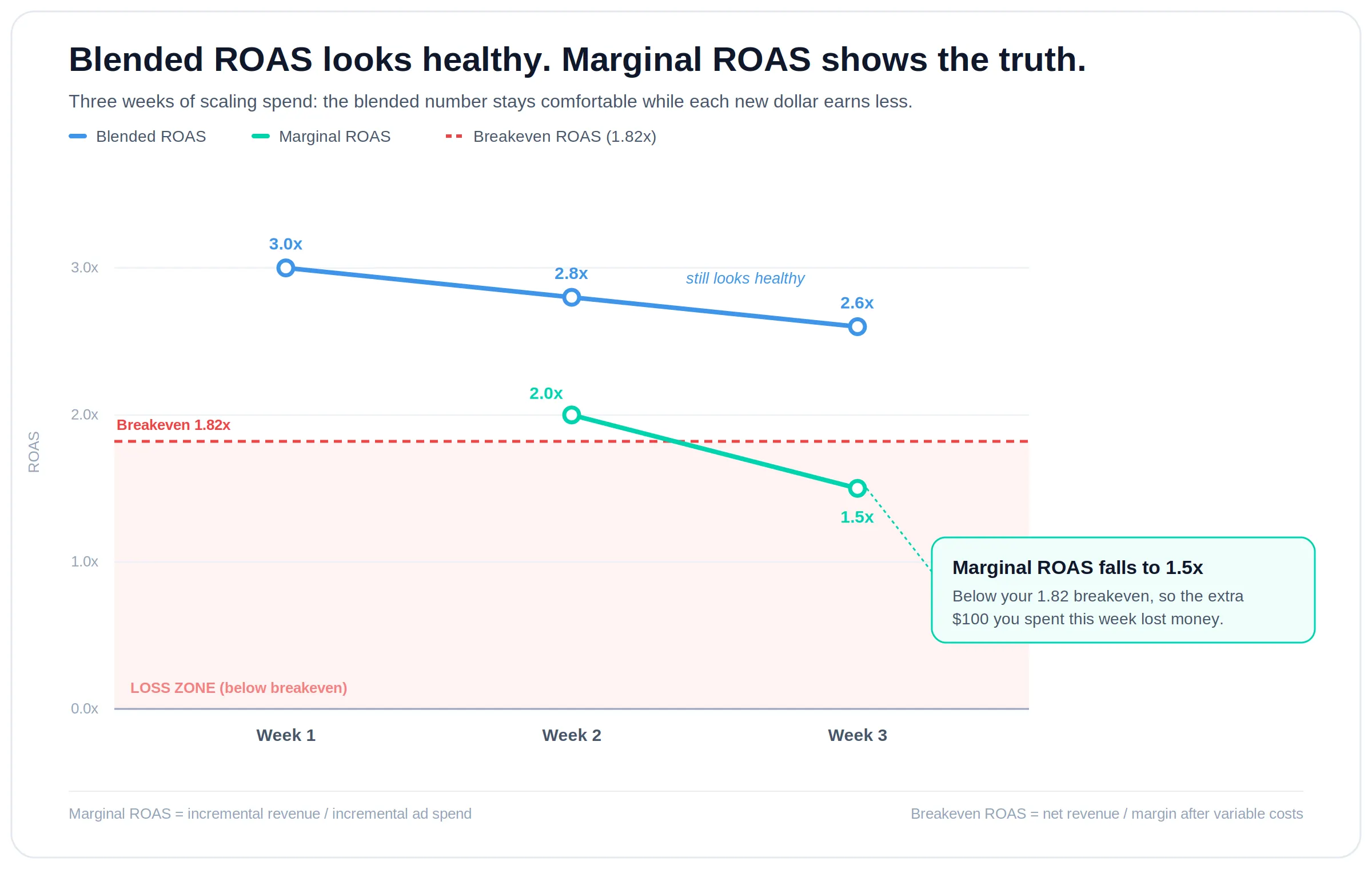 Marginal ROAS Estimation
