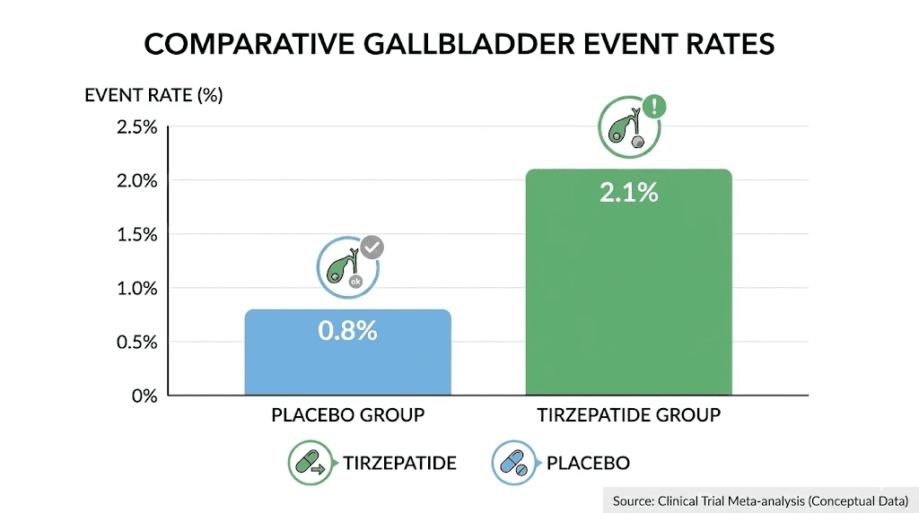 Tirzepatide gallbladder risk data from SURPASS and SURMOUNT clinical trials