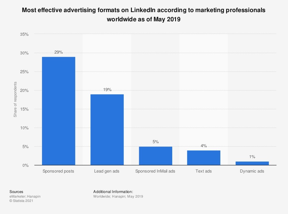 What B2B marketers need to know about LinkedIn's new features