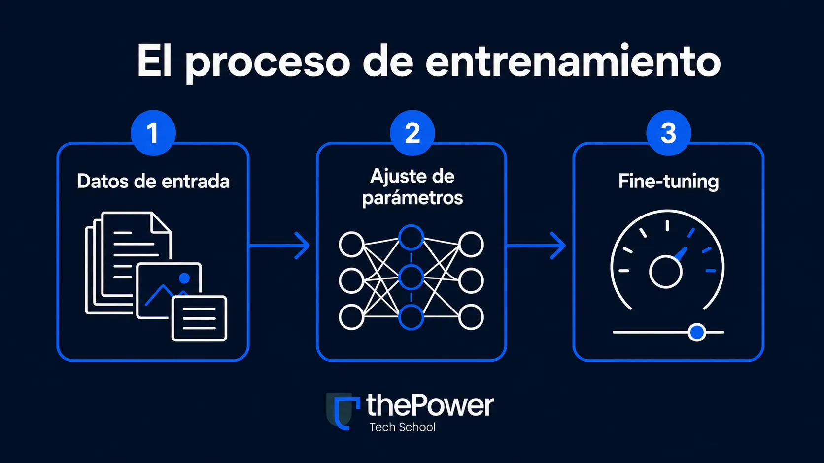 El proceso de entrenamiento: cómo aprende una IA