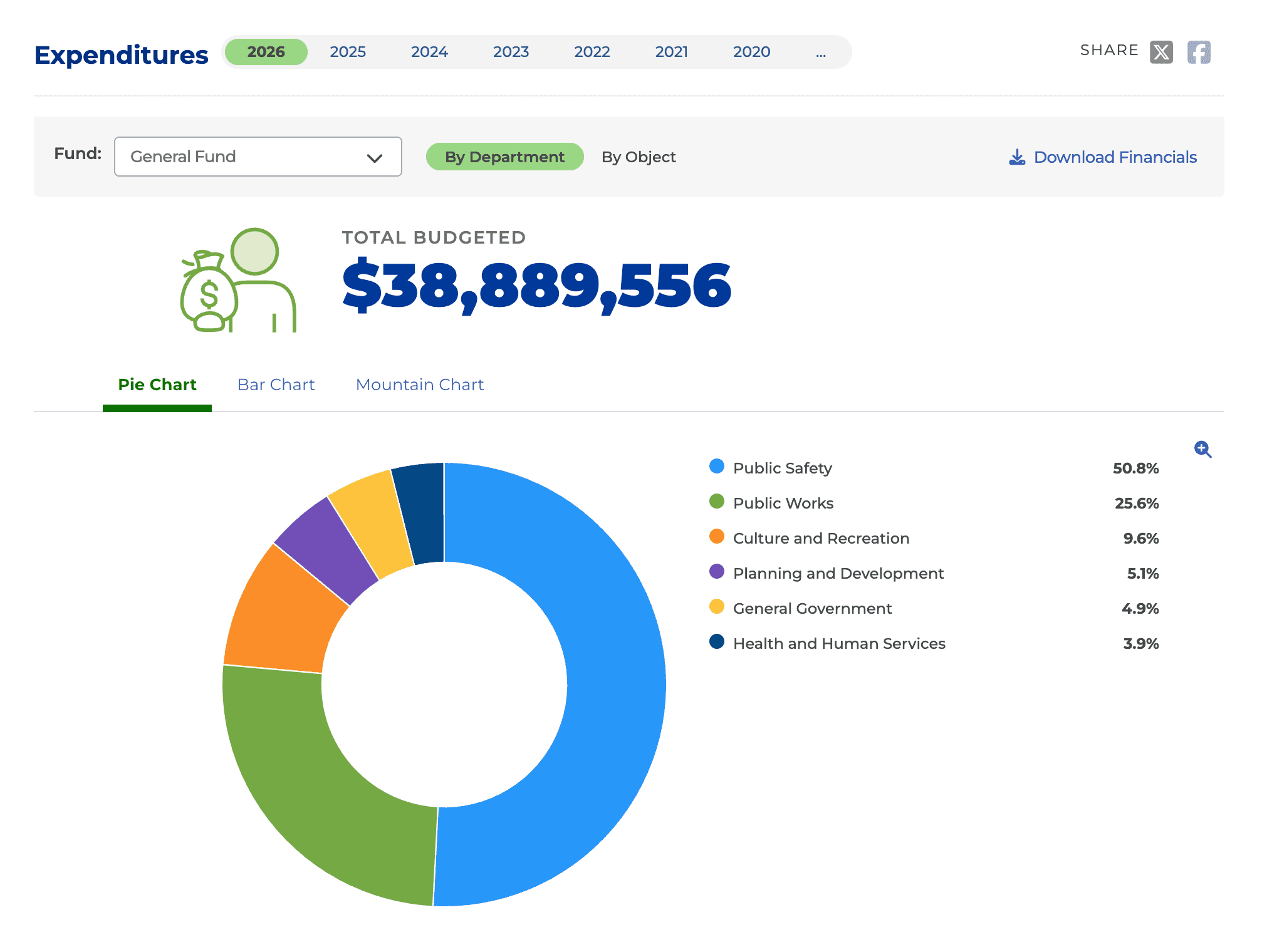 Screenshot of ClearGov's transparency product with donut chart 