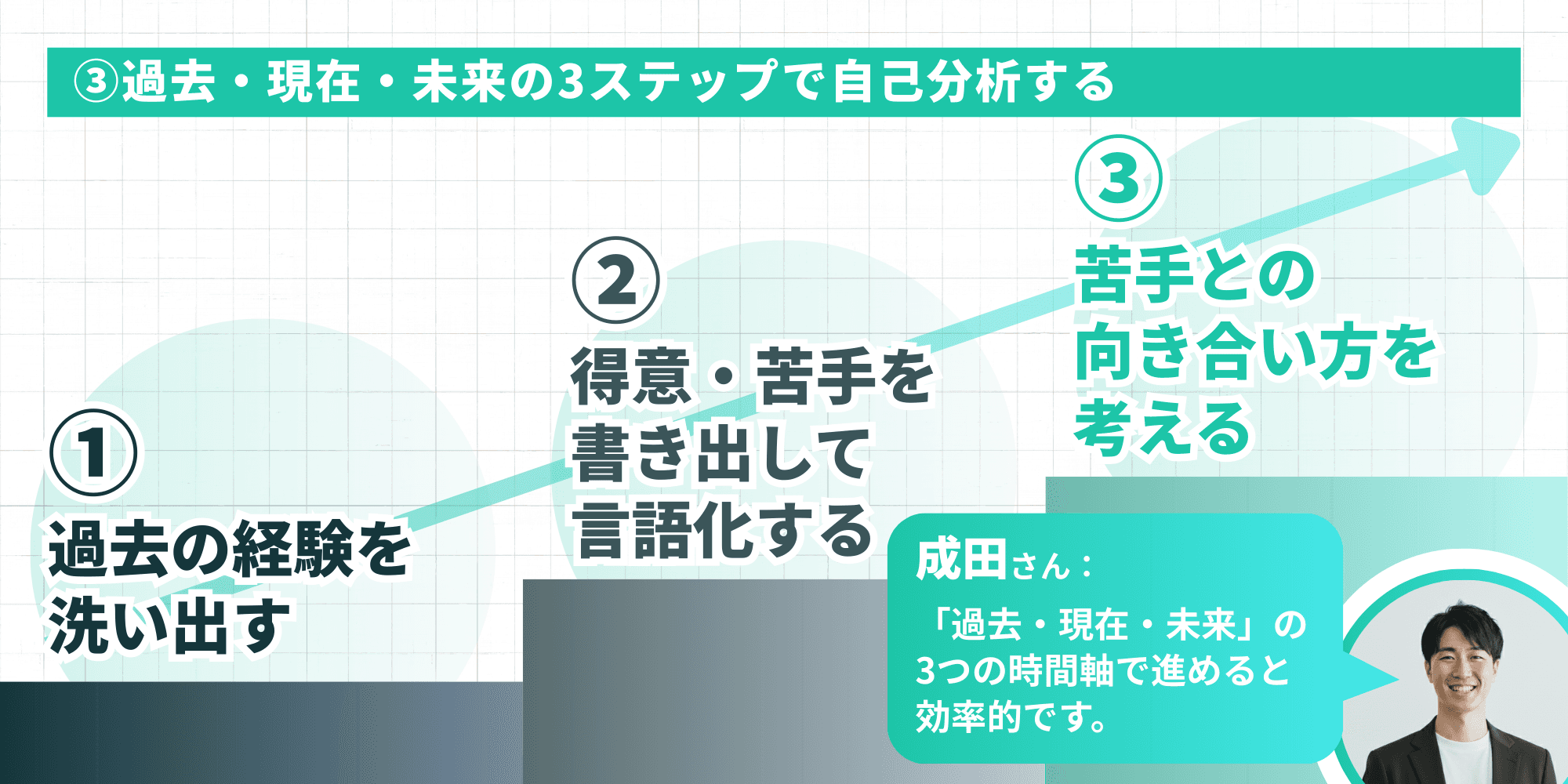 過去・現在・未来の3ステップ（過去の経験の洗い出し、得意・苦手の言語化、苦手との向き合い方）で自己分析を行う手順の図解