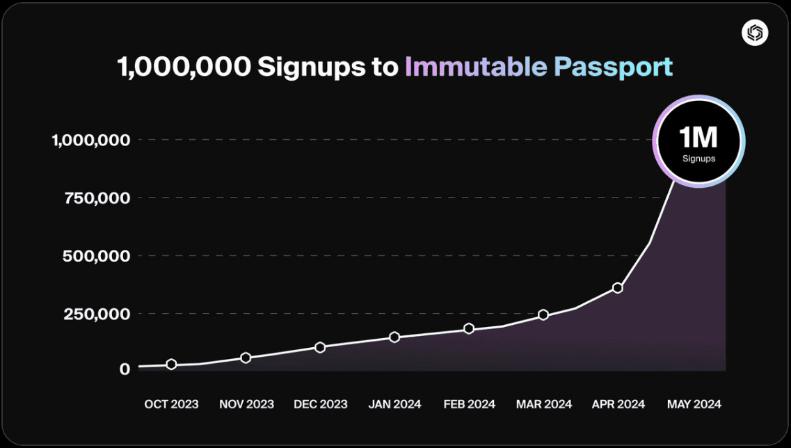 chart showing the growth of Immutable Passport signups