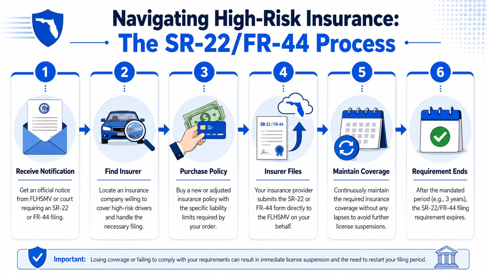 An infographic showing the six-step process for navigating Florida high-risk SR-22 and FR-44 insurance requirements.