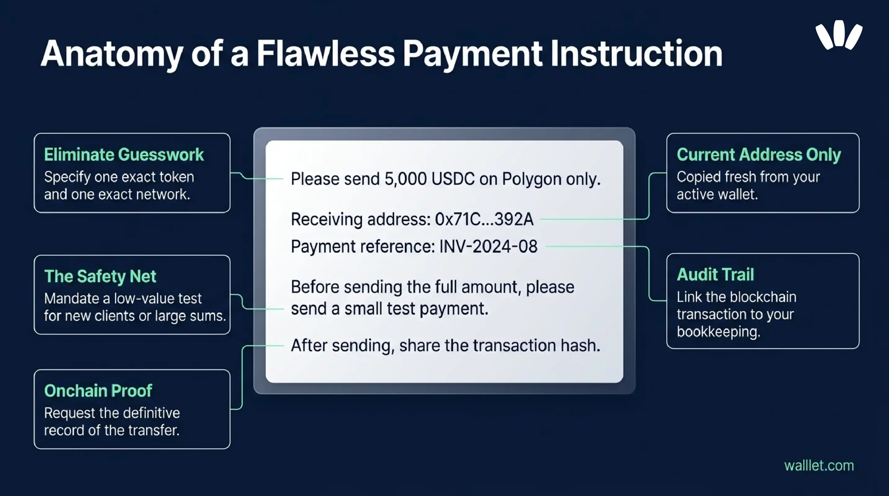 Example stablecoin payment instruction showing the token, network, current wallet address, invoice reference, test payment, and transaction hash.