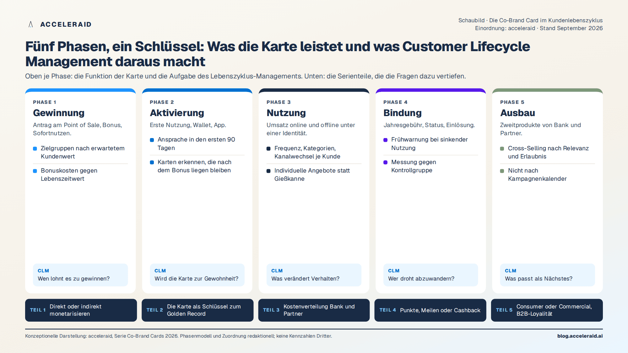 Schaubild: Die Co-Brand Card im Kundenlebenszyklus – fünf Phasen und die Serienteile, die sie vertiefen