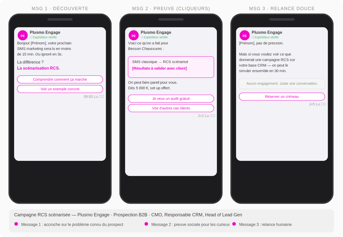 Campagne RCS scénarisée Plusmo Engage — prospection B2B en 3 messages : découverte, preuve sociale cliqueurs, relance douce non-convertis