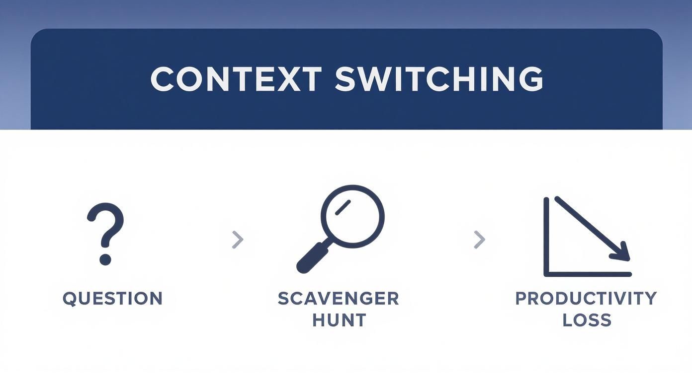 Infographic explaining how context switching leads to questions, a scavenger hunt, and ultimately, productivity loss.