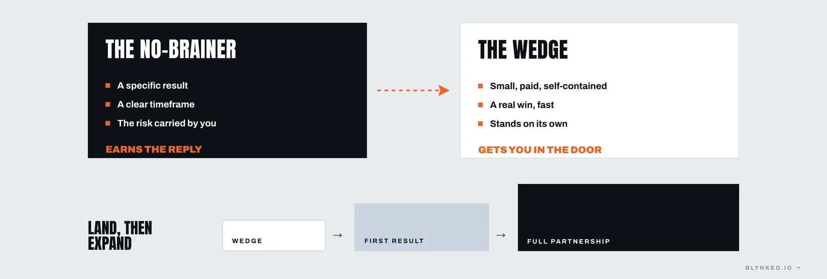 No-brainer offer and wedge offer