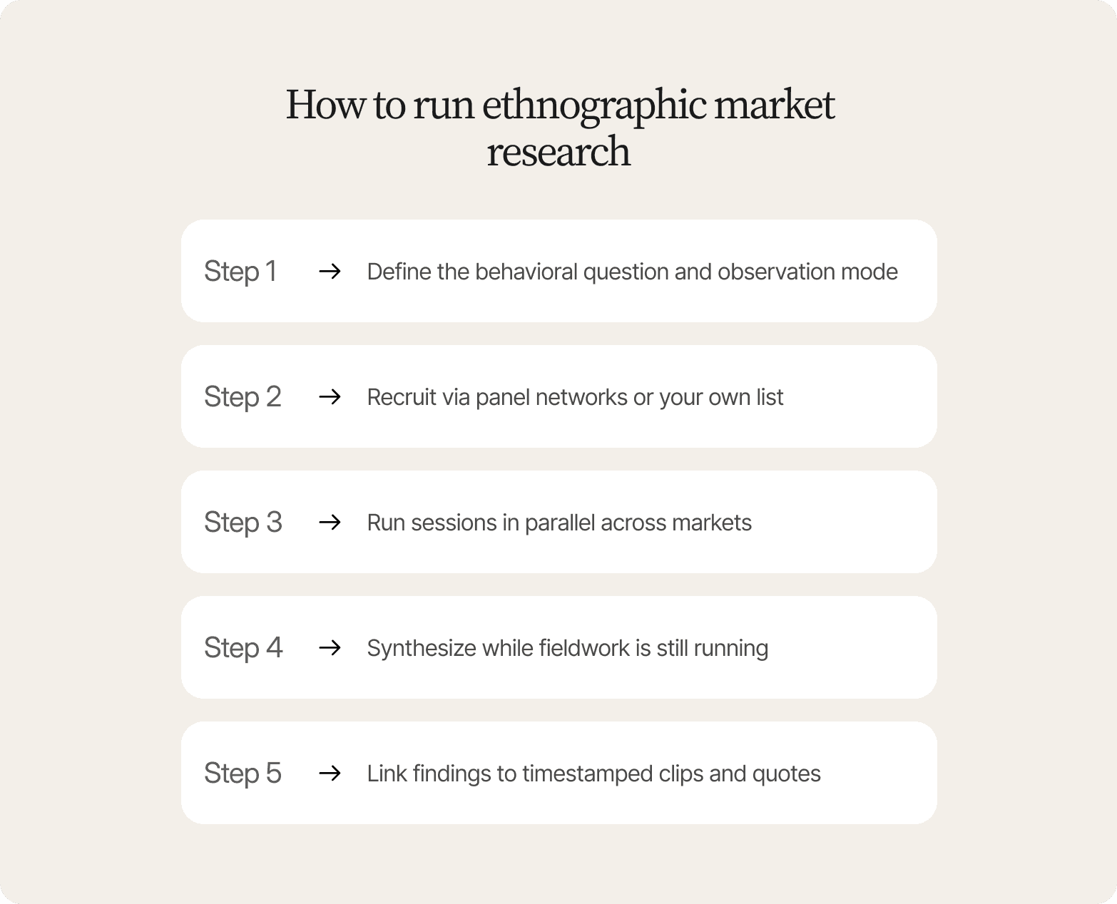 Numbered step list titled "How to run ethnographic market research" on a cream background: Step 1) Define the behavioral question and observation mode, Step 2) Recruit via panel networks or your own list, Step 3) Run sessions in parallel across markets, Step 4) Synthesize while fieldwork is still running, Step 5) Link findings to timestamped clips and quotes – each step marked with an arrow icon.