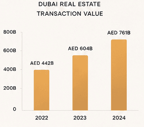 DUBAI REAL ESTATE TRANSACTION VALUE
