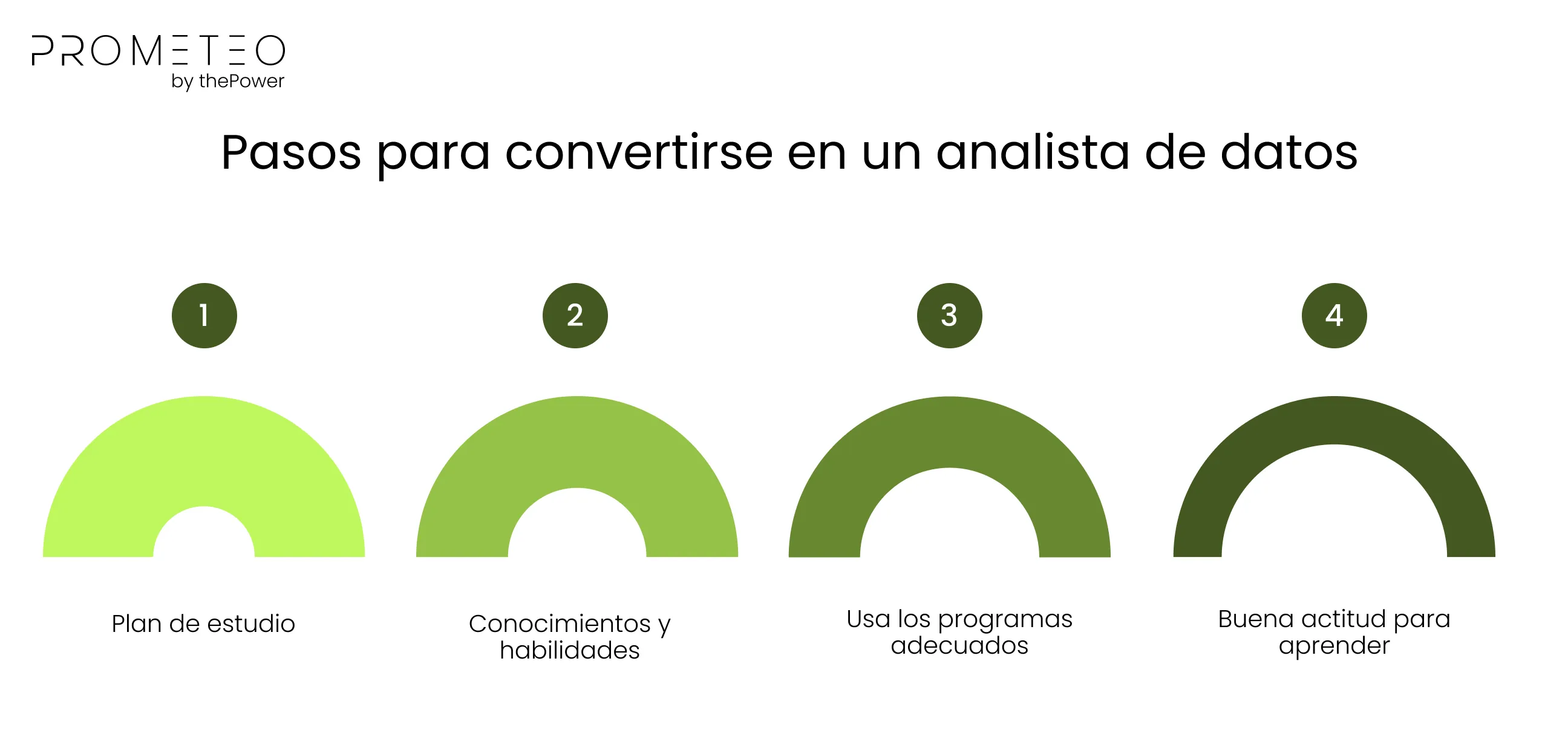 Pasos para convertirse en un analista de datos