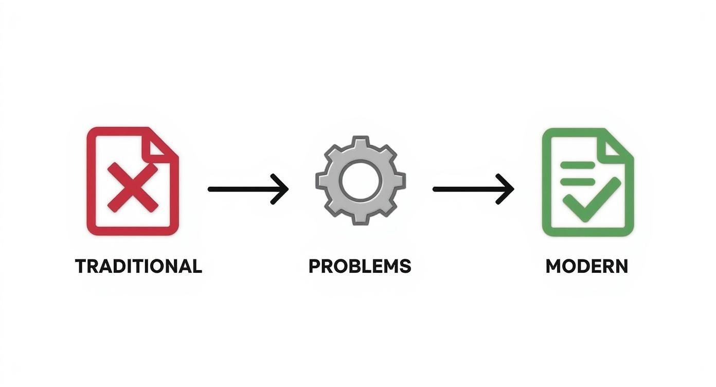 Diagram showing a traditional red document transforming through problems into a modern green document.