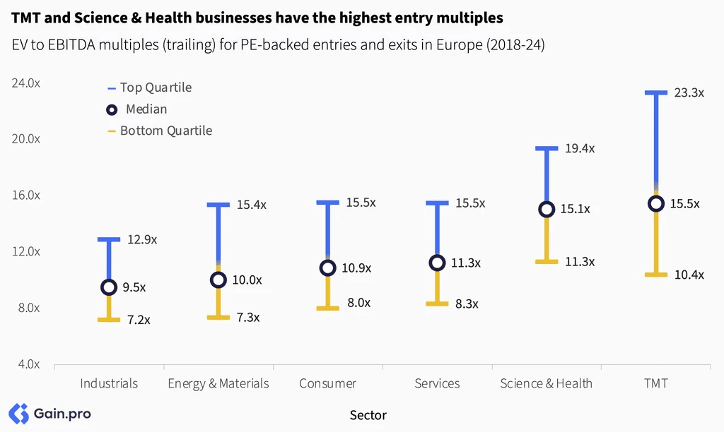 Two pie charts compare US investor dominance. Left chart: 85% US, 8% Europe, 4% Canada by EV managed. Right chart: 79% US, 11% Europe, 6% Canada by count.