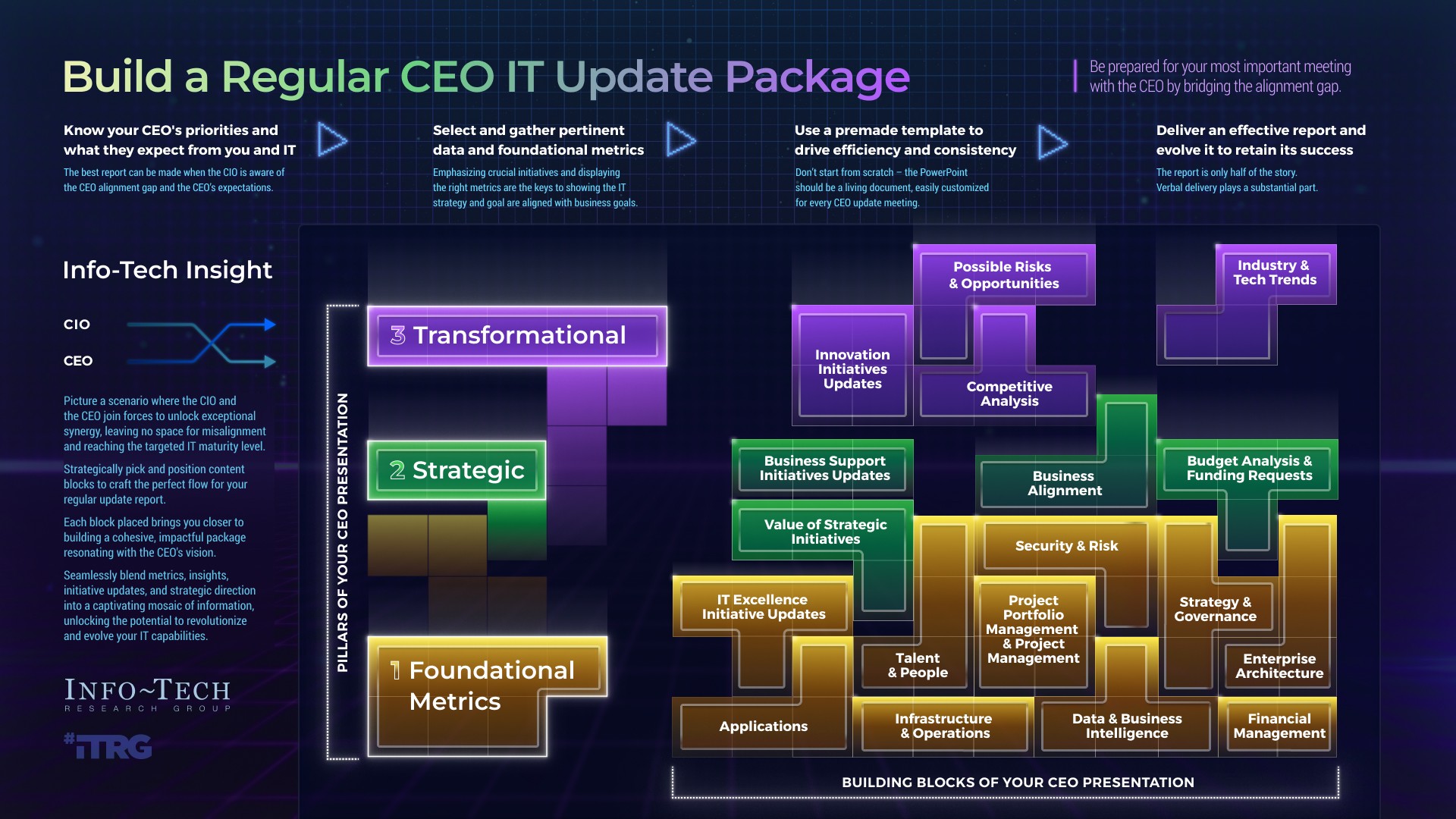 Inforgraphic for Build a Regular CEO IT Update Package