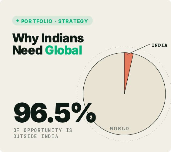Why Indian Investors Need Global Diversification