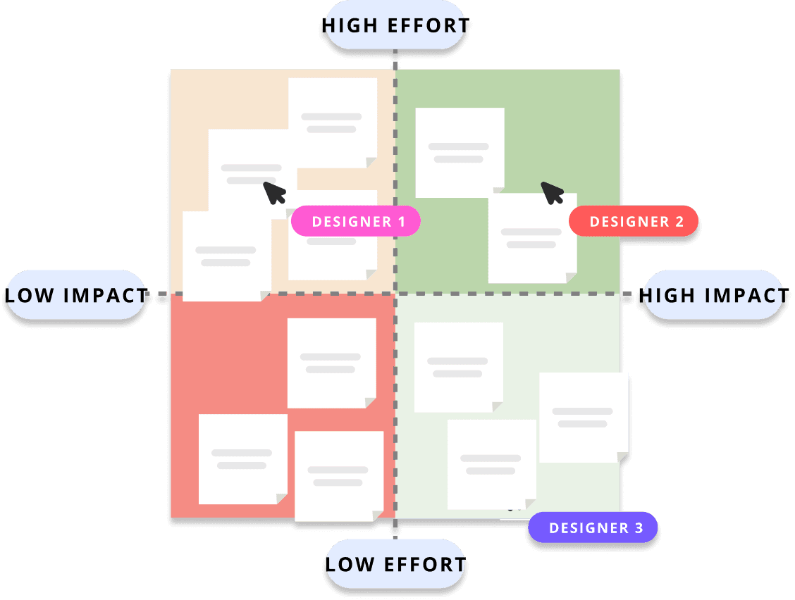 Prioritizing solutions by impact and effort, into a backlog the team owns