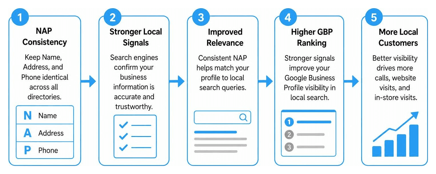 Diagram showing how local NAP consistency drives Google Business Profile rankings