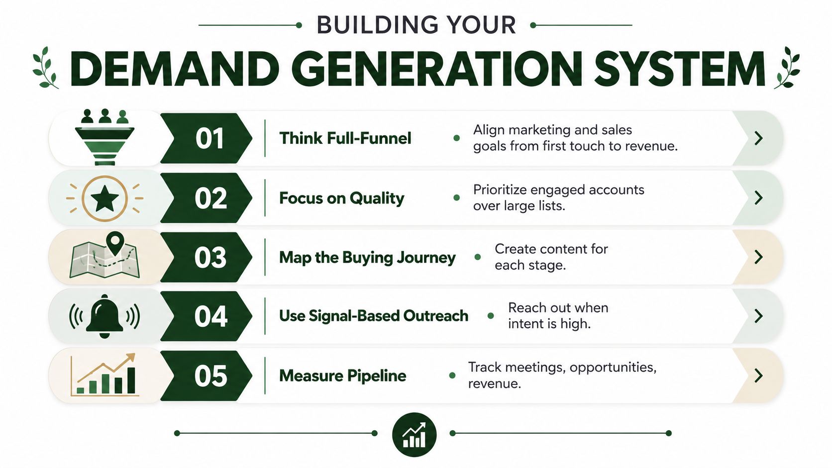 A five-step infographic for building a demand generation system, highlighting marketing, sales, and data-driven strategies.