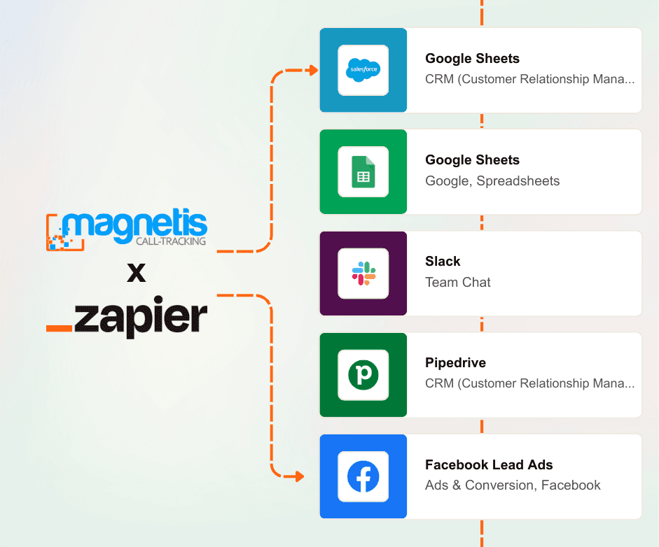Schéma d'illustration du connecteur Magnetis dédié au call-tracking pour les réseaux de points de vente