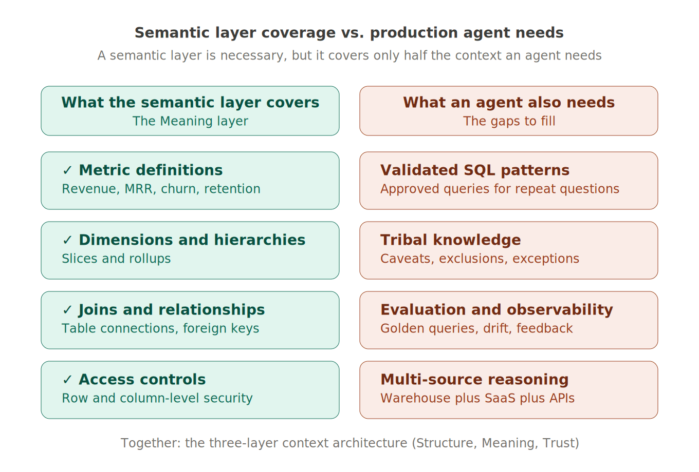 Diagram comparing what a semantic layer covers (metrics, dimensions, joins, access) versus what production analytics agents also need to operate