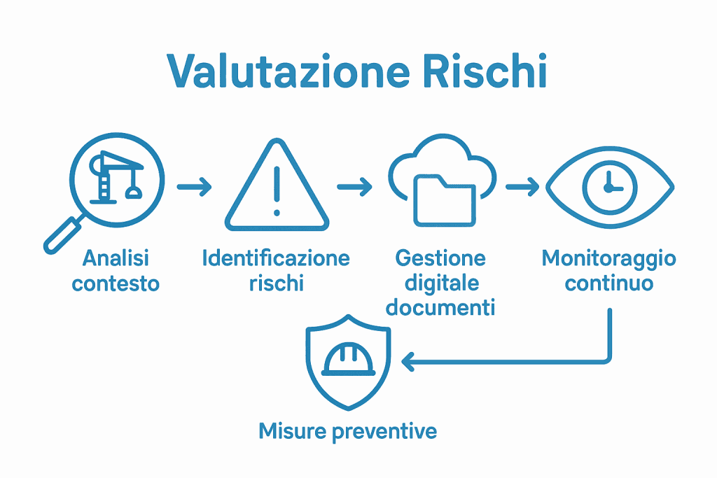 Workflow-valutazione-rischi-cantiere-con-cinque-fasi-e-icone