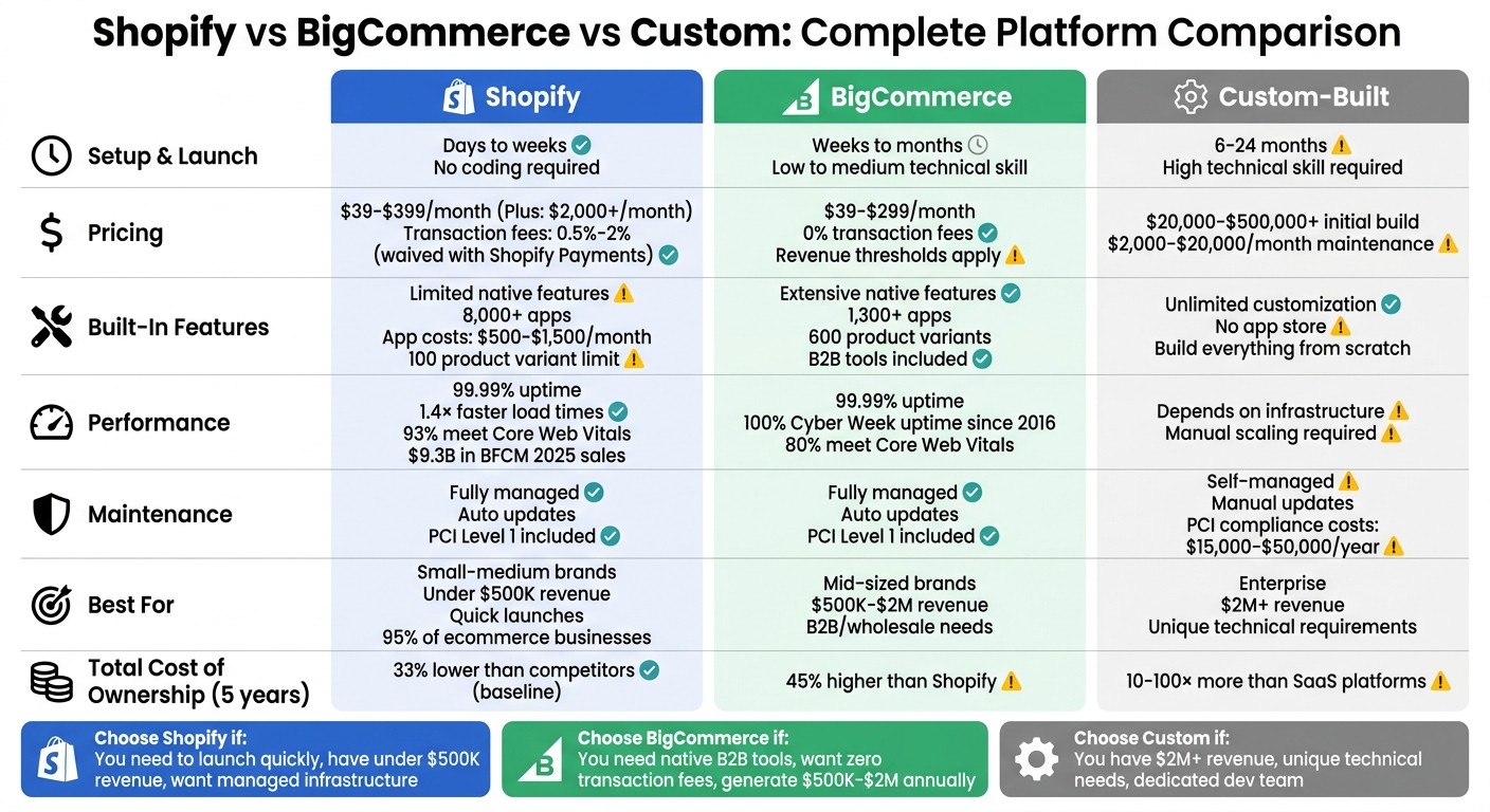 Shopify vs BigCommerce vs Custom Platform Comparison Chart