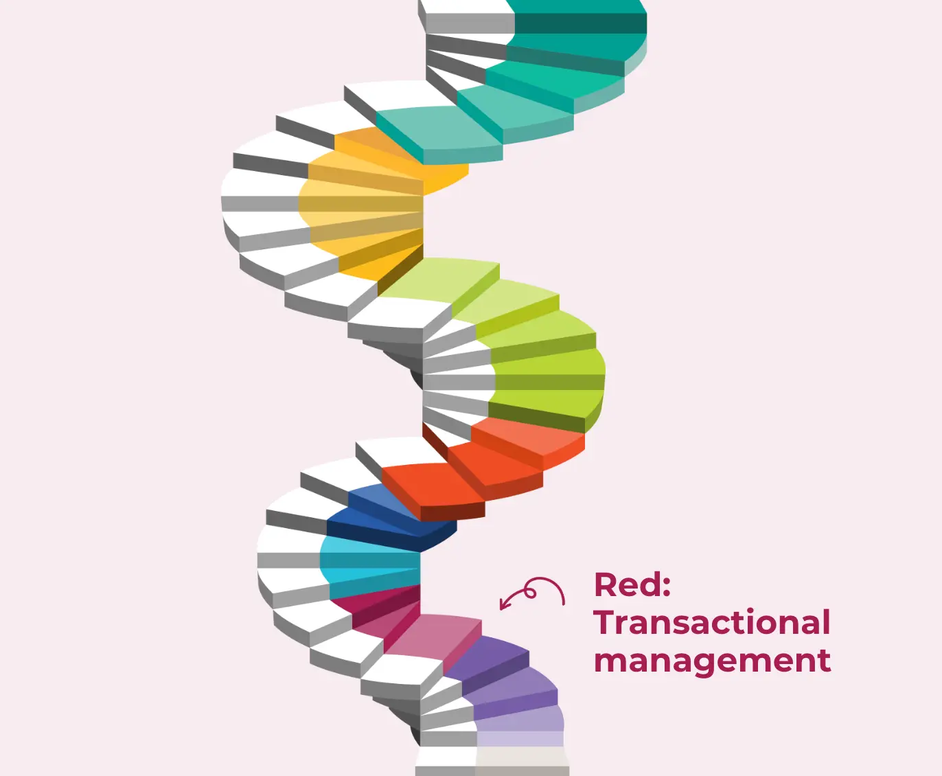 Spiral staircase diagram with the red transactional management stage labelled as the first stage of cultural maturity